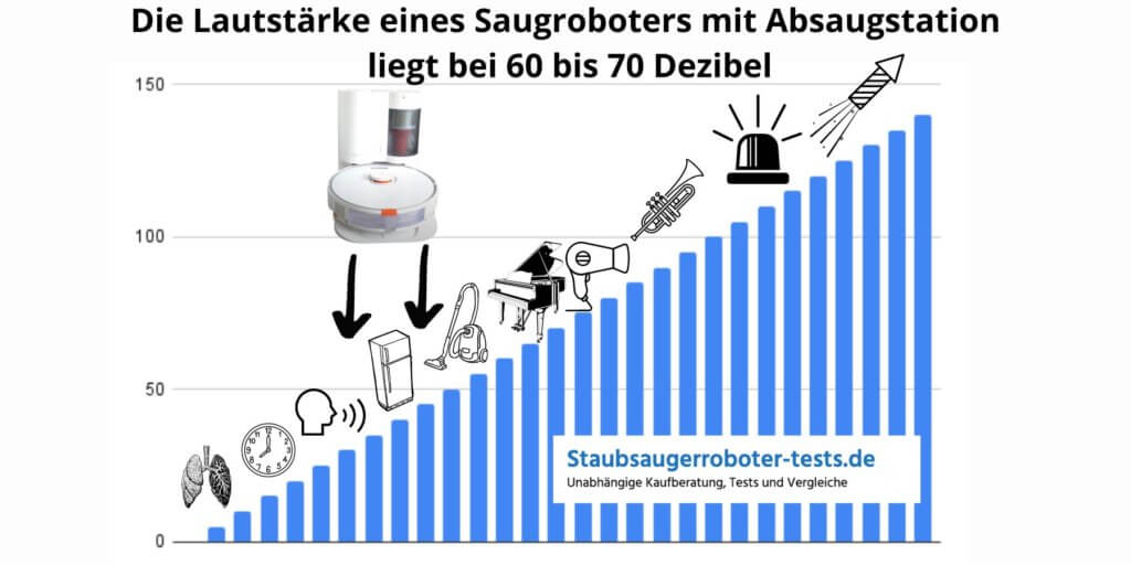 Saugroboter mit Absaugstation Lautstärke 