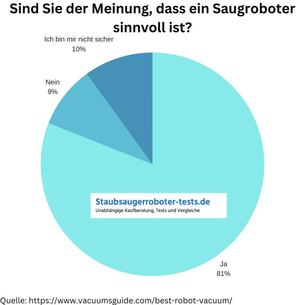 Saugroboter sinnvoll Umfrage